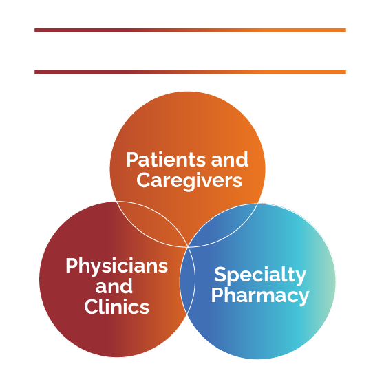 Upsher-Smith Promise of Support Program Graphic – Venn diagram of Patient/Physician/Pharmacy relationship.